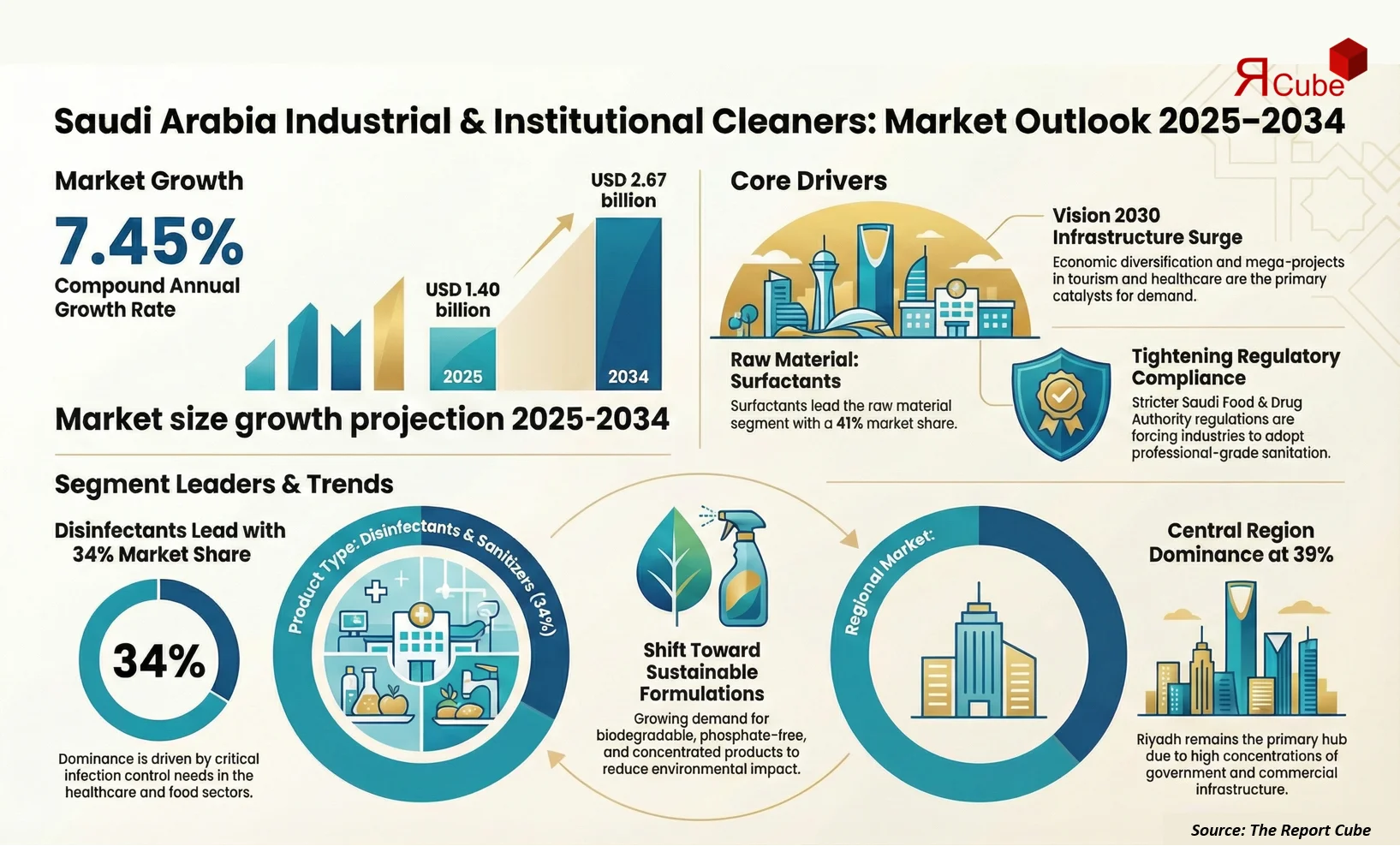 Saudi Arabia Industrial & Institutional Cleaners Market Report and Forecast 2026-2034